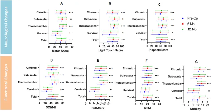 干细胞治疗脊髓损伤是骗局吗?2025最新疗效真相与避坑指南 5 图2:研究期间总体人群和特定亚群的神经系统 (ASIA) 和功能 (SCIM-III) 结果