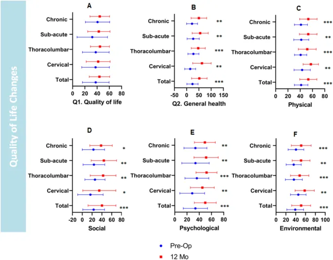 干细胞治疗脊髓损伤是骗局吗?2025最新疗效真相与避坑指南 6 图3:整个研究期间,总体人群和特定亚组内患者生活质量的变化