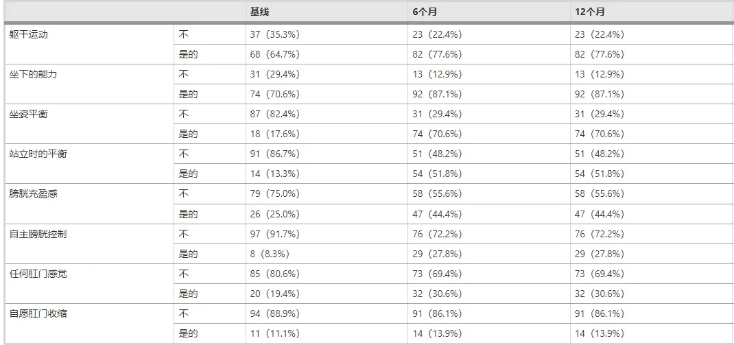 干细胞治疗脊髓损伤是骗局吗?2025最新疗效真相与避坑指南 7 图3:研究期间患者主观报告的改善情况
