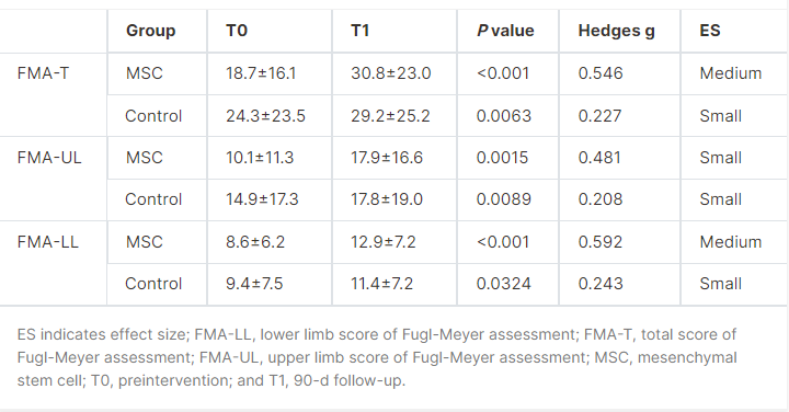 干细胞vs传统康复:中风后遗症治疗,哪种方案恢复更快? 4 干细胞治疗组与对照组运动功能变化