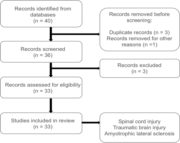 最新综述:比较干细胞治疗神经创伤和神经退行性疾病的临床疗效报道 3 图1:研究流程