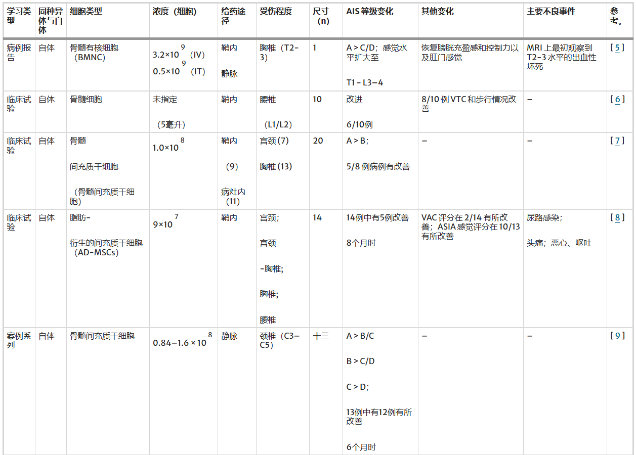 最新综述:比较干细胞治疗神经创伤和神经退行性疾病的临床疗效报道 4 20250924200054 68d3dd76b303e