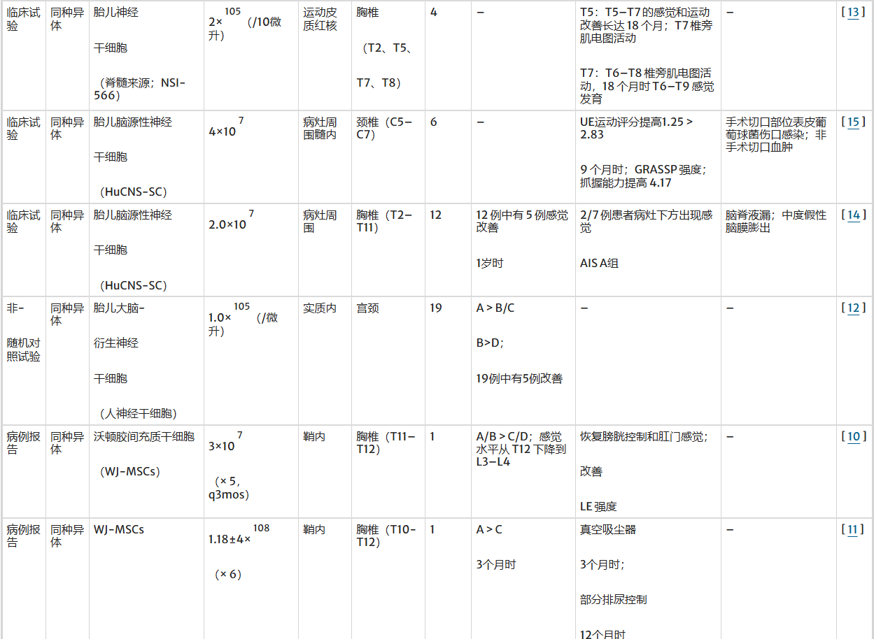 最新综述:比较干细胞治疗神经创伤和神经退行性疾病的临床疗效报道 5 表1:干细胞类型及其在脊髓损伤治疗中的不同疗效