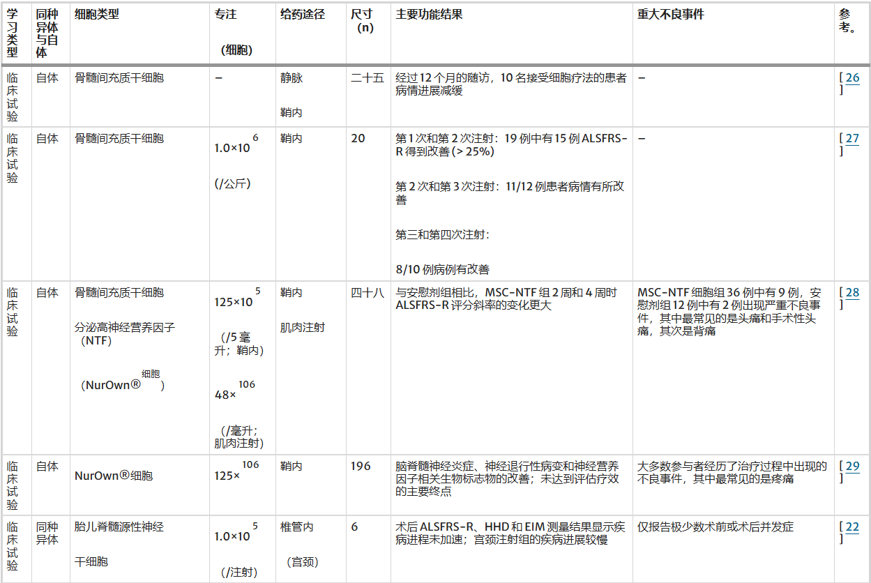 最新综述:比较干细胞治疗神经创伤和神经退行性疾病的临床疗效报道 6 表2:创伤性脑损伤治疗中的不同细胞类型