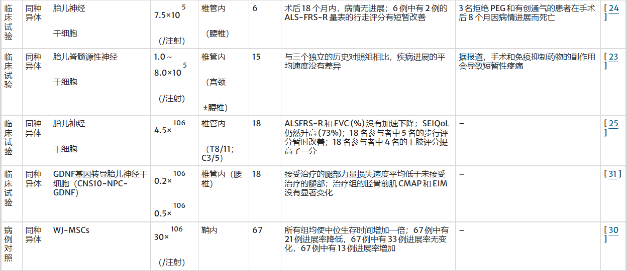 最新综述:比较干细胞治疗神经创伤和神经退行性疾病的临床疗效报道 8 表3:不同细胞类型在肌萎缩侧索硬化症中的治疗效果