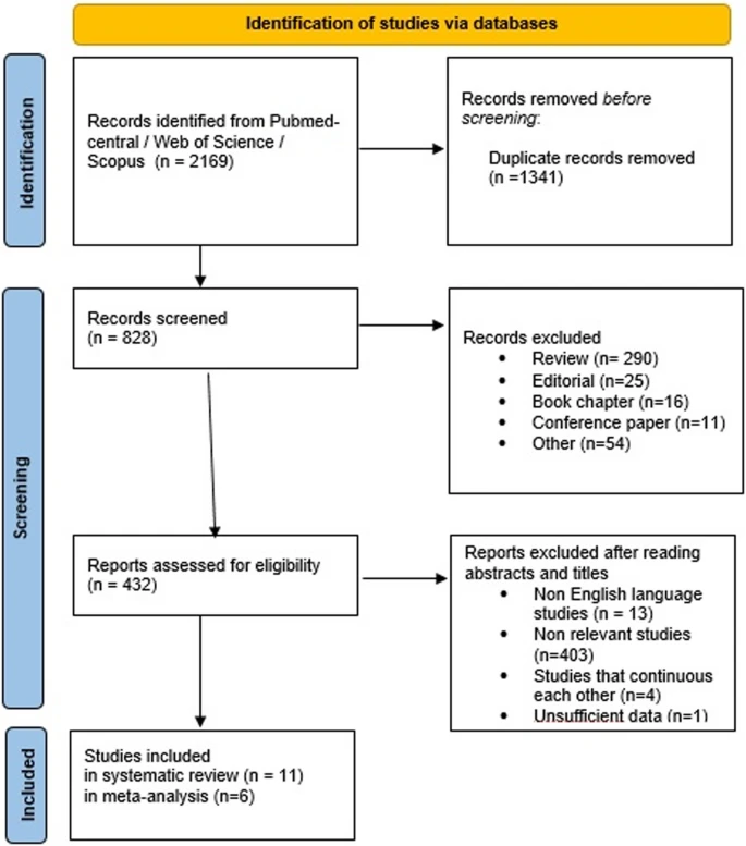 Meta分析证实干细胞治疗勃起功能障碍的短期疗效(基于6项研究75例患者) 3 图1:PRISMA流程图——纳入和排除标准的研究选择。
