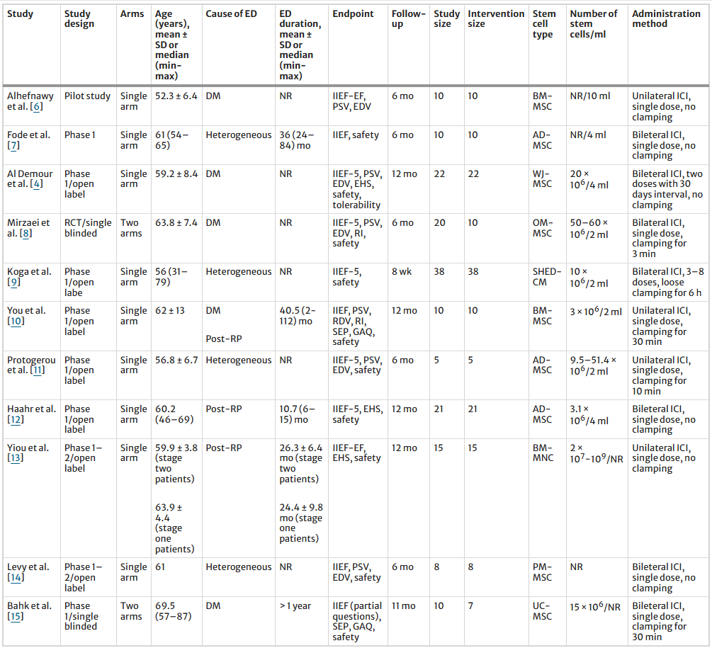 Meta分析证实干细胞治疗勃起功能障碍的短期疗效(基于6项研究75例患者) 4 表1:系统评价纳入研究的特征