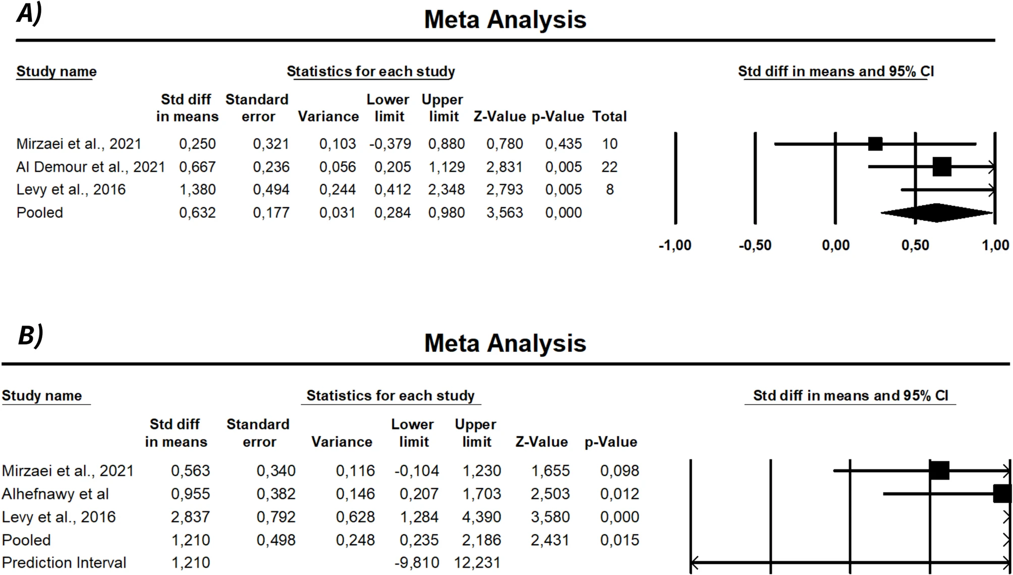 Meta分析证实干细胞治疗勃起功能障碍的短期疗效(基于6项研究75例患者) 5 图2