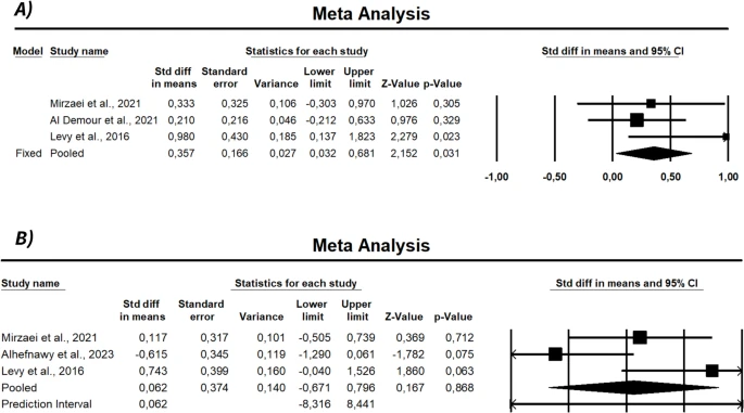 Meta分析证实干细胞治疗勃起功能障碍的短期疗效(基于6项研究75例患者) 6 图3