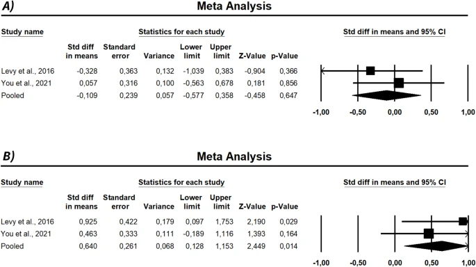 Meta分析证实干细胞治疗勃起功能障碍的短期疗效(基于6项研究75例患者) 8 图5
