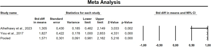 Meta分析证实干细胞治疗勃起功能障碍的短期疗效(基于6项研究75例患者) 9 图6