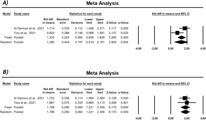 Meta分析证实干细胞治疗勃起功能障碍的短期疗效(基于6项研究75例患者) 10 图7