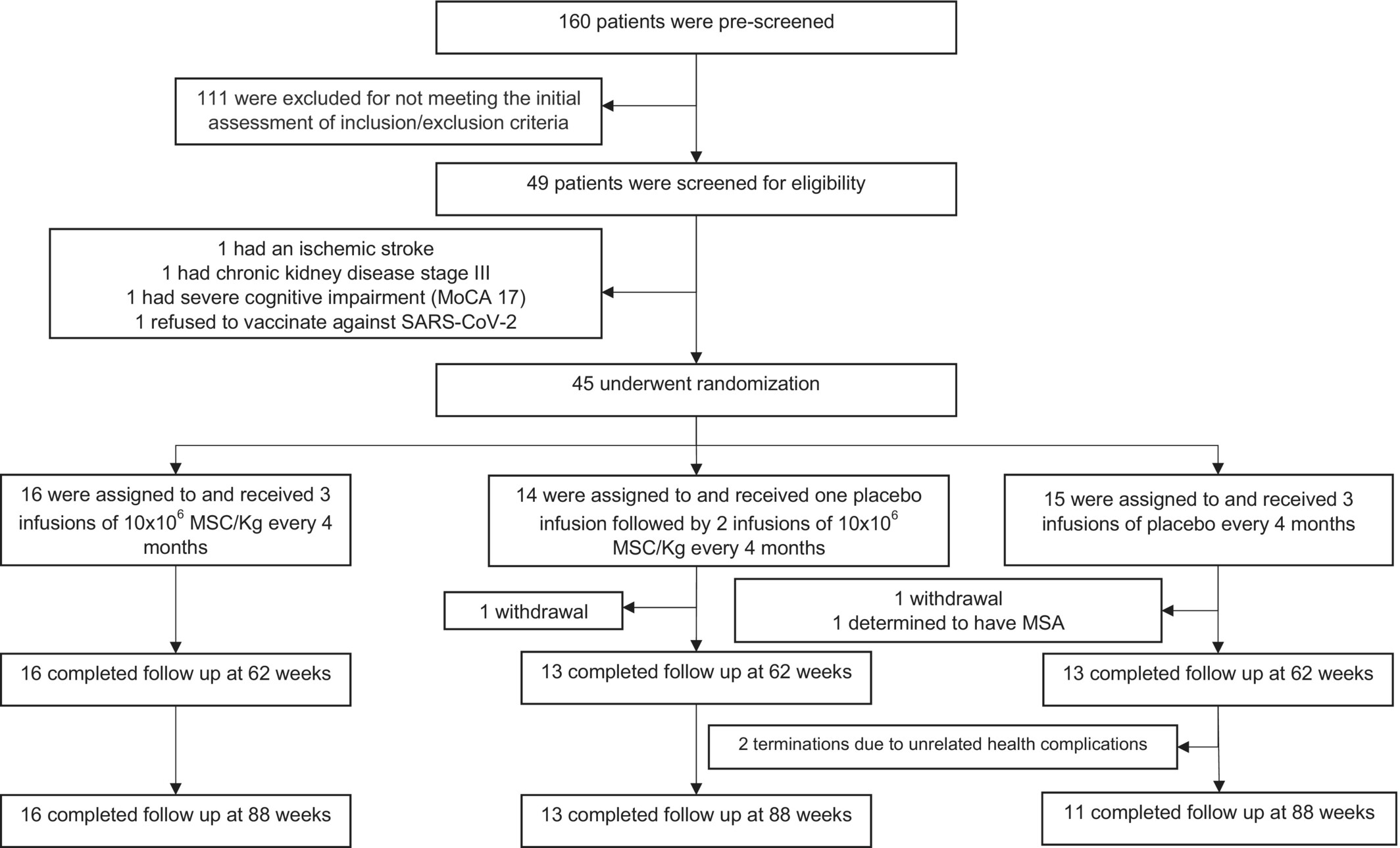 干细胞治疗帕金森病取得新进展!II期临床证实:3次输注,安全且运动功能得到改善 4 图1:研究流程
