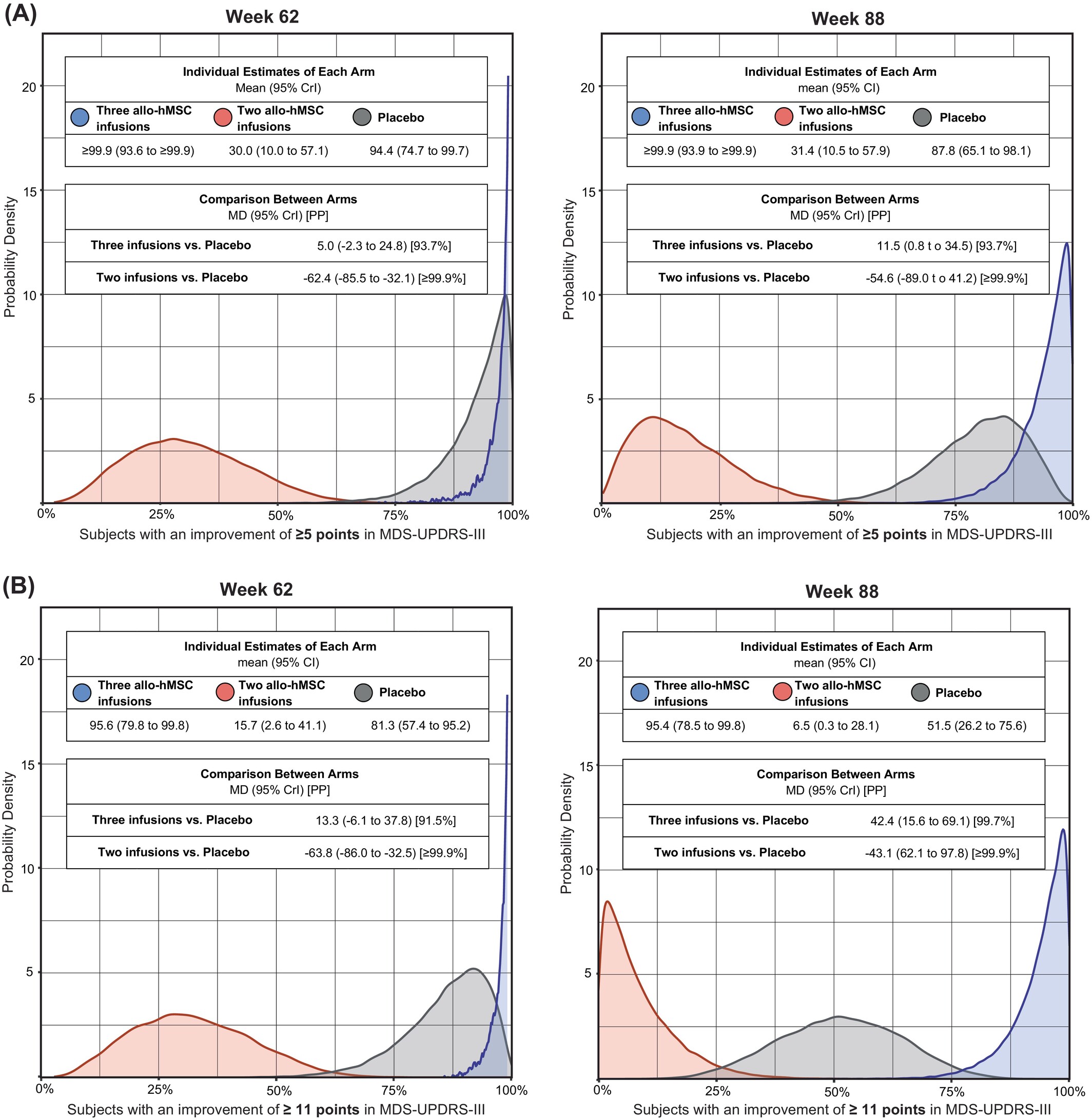 干细胞治疗帕金森病取得新进展!II期临床证实:3次输注,安全且运动功能得到改善 5 图2:接受人同种异体骨髓间充质干细胞 (allo-hMSCs) 治疗后,帕金森病患者在运动障碍协会主办的统一帕金森病评定量表第三部分修订版 (MDS-UPDRS-III) 评分中获得中度或较大临床重要性改善的比例。