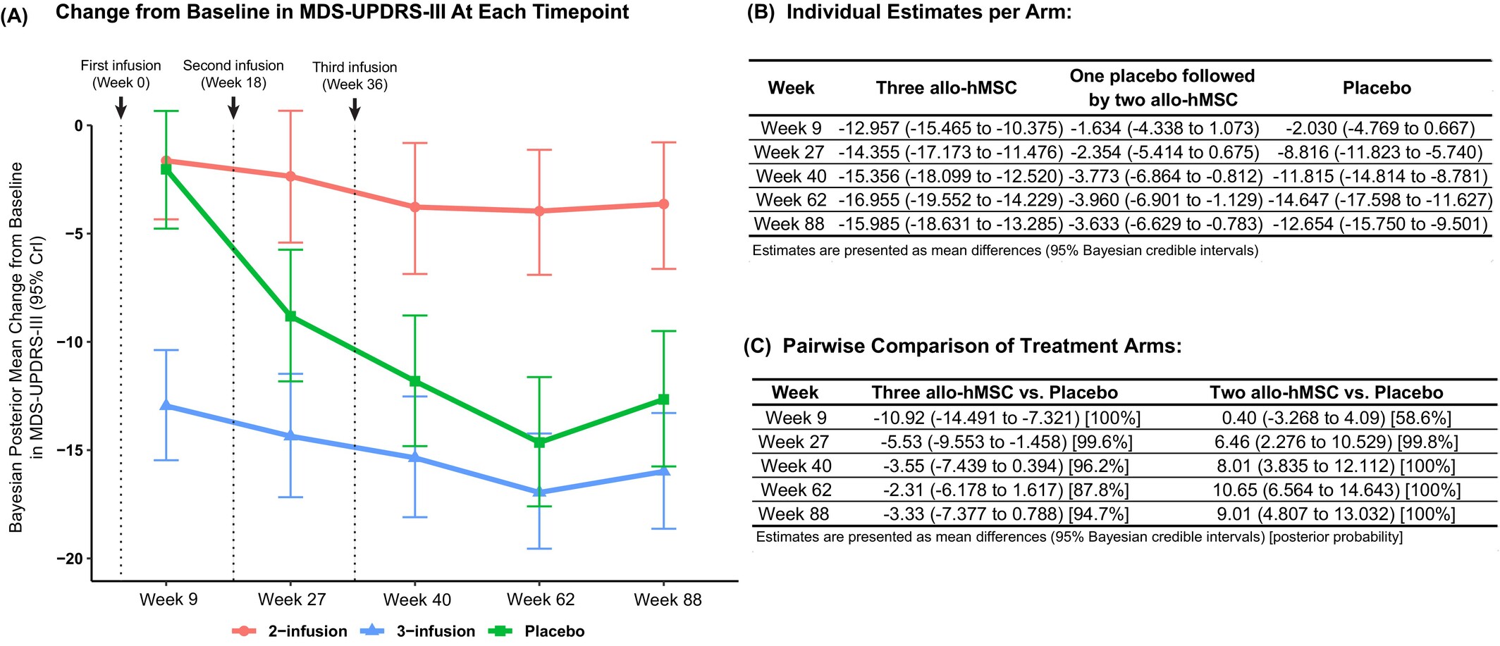干细胞治疗帕金森病取得新进展!II期临床证实:3次输注,安全且运动功能得到改善 6 图3:运动障碍协会主办的统一帕金森病评定量表第三部分 (MDS-UPDRS-III) 修订版各治疗组的改善轨迹。