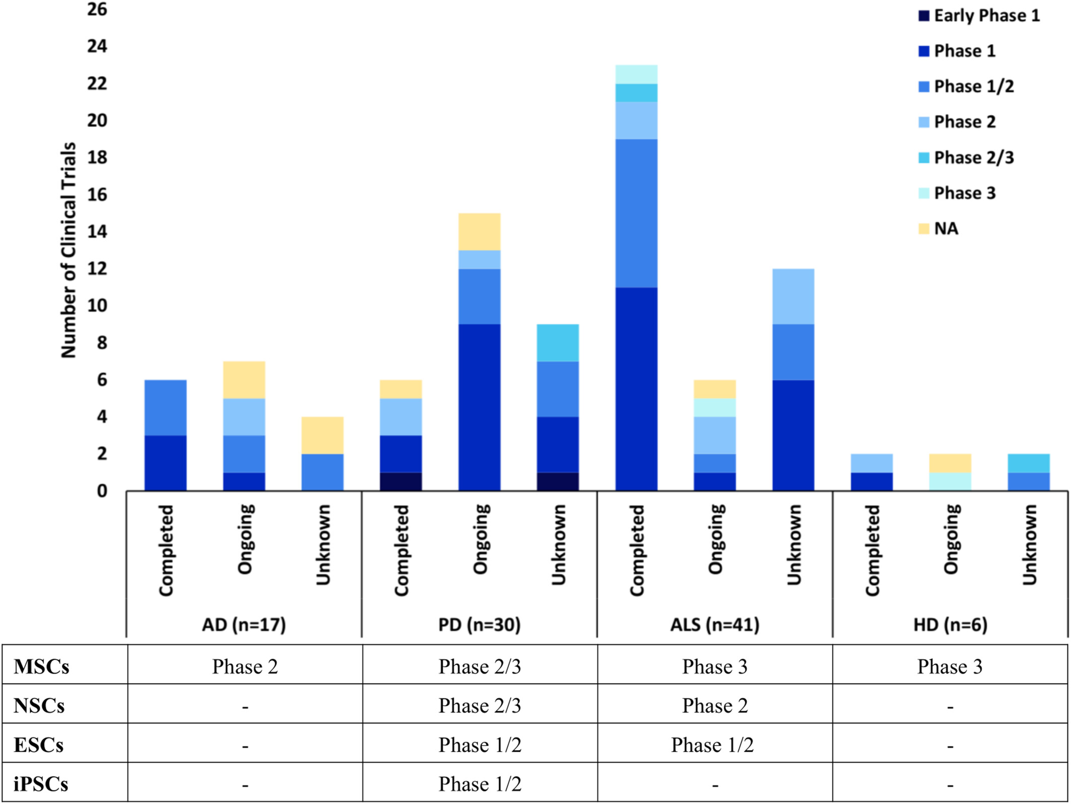 重塑神经退行性疾病治疗的未来:干细胞与工程化外泌体的临床转化进展 3 图1:数据显示AD、PD、ALS和HD的干细胞临床试验状况,按阶段分类,以及每种疾病所处的最远阶段,如在clinicaltrials.gov上注册的。