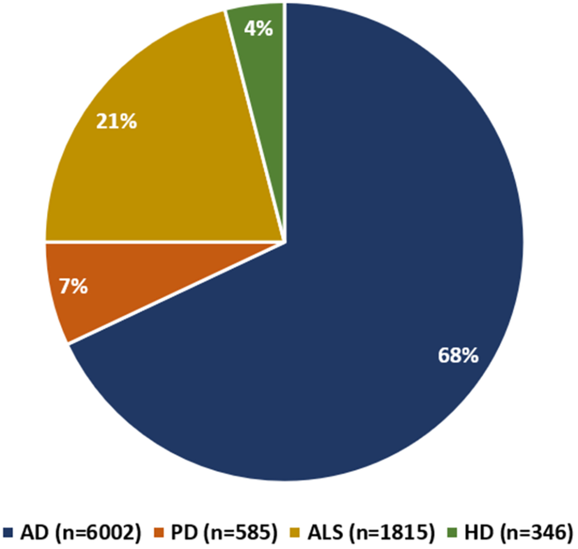 重塑神经退行性疾病治疗的未来:干细胞与工程化外泌体的临床转化进展 4 图2:在clinicaltrials.gov上注册的AD、PD、ALS和HD干细胞治疗临床试验参与者的分布情况。