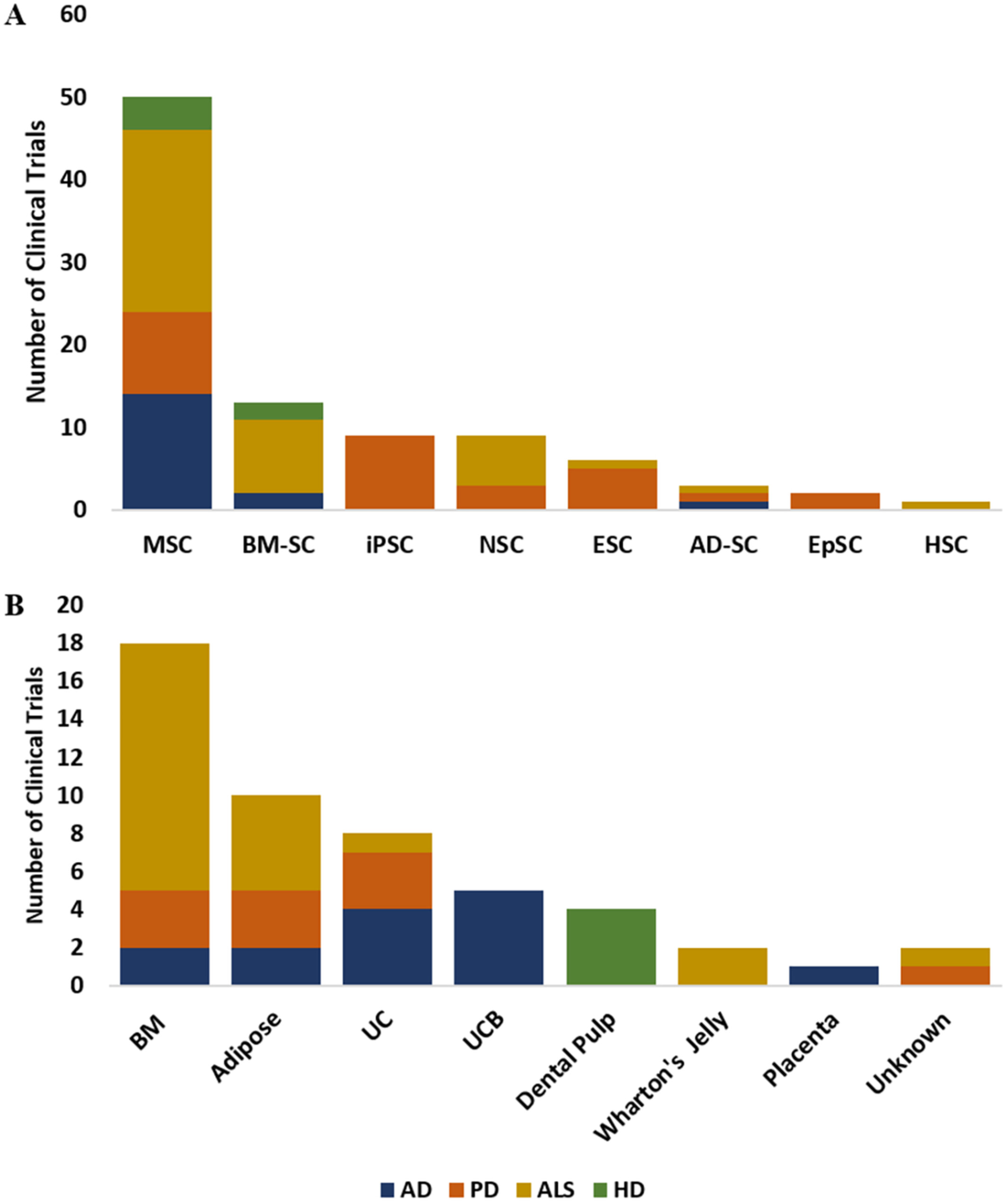 重塑神经退行性疾病治疗的未来:干细胞与工程化外泌体的临床转化进展 5 图3:(A) 在clinicaltrials.gov上注册的AD、PD、ALS和HD临床试验中使用的干细胞类型分布。(B) 在clinicaltrials.gov上注册的AD、PD、ALS和HD临床试验中使用的干细胞分离来源。
