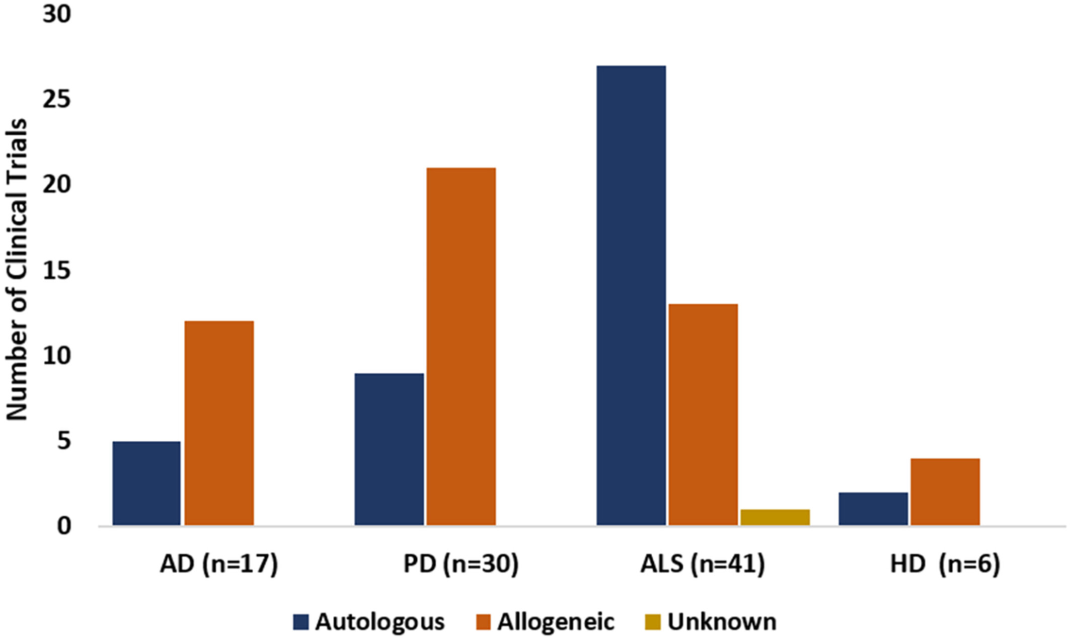 重塑神经退行性疾病治疗的未来:干细胞与工程化外泌体的临床转化进展 6 图4:在AD、PD、ALS和HD临床试验中使用的干细胞的捐赠来源,已在clinicaltrials.gov上注册。