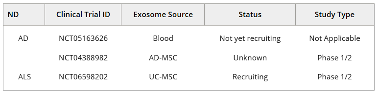 重塑神经退行性疾病治疗的未来:干细胞与工程化外泌体的临床转化进展 8 表1:干细胞外泌体治疗神经退行性疾病的临床试验