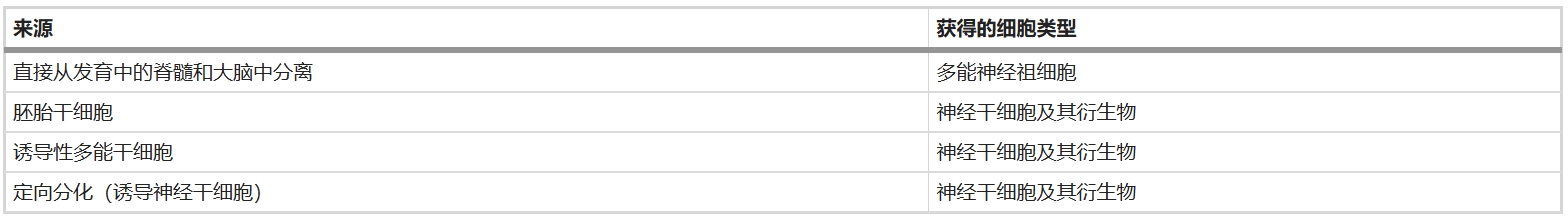 神经干细胞移植治疗脊髓损伤:2025修复机制解析、临床试验突破与转化前景 4 表1:神经干细胞和神经祖细胞的来源