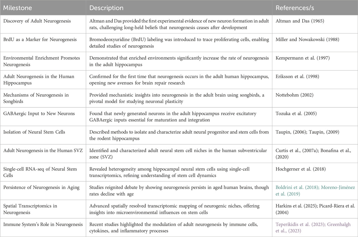 神经干细胞移植治疗神经退行性疾病:从成人神经再生的机制到临床转化潜力 4 表1:成人神经发生史上重要转折点和进展列表:本表列出了过去几十年影响成人神经发生研究的关键发现和发展。它按时间顺序列出了塑造我们目前对成人大脑神经发生认识的开创性研究、技术发展和理论进步。