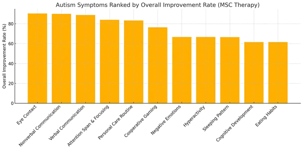 干细胞治疗自闭症:真实疗效与安全护理 5 微信图片 20250923180533 62 2