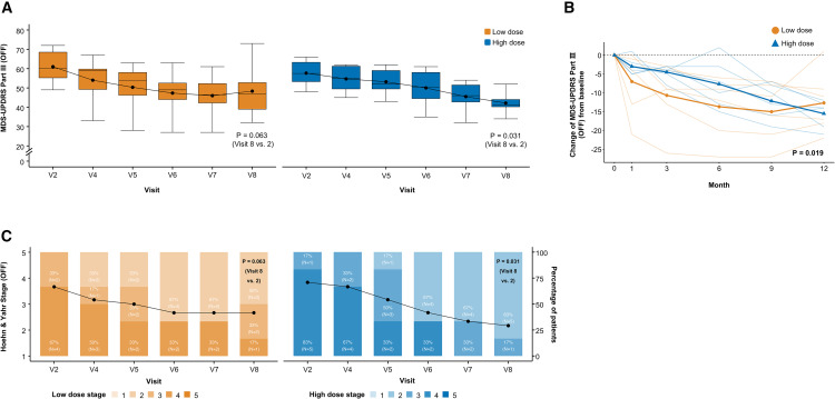 干细胞移植后临床结果的纵向变化