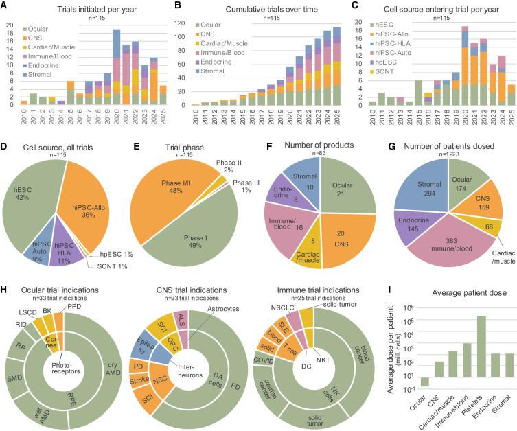 多能干细胞治疗安全吗?全面解析其临床风险与最新安全性进展 3 hPSC 试验和给药患者概述