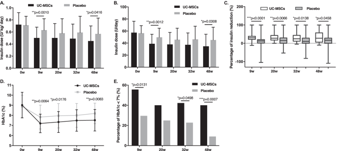 干细胞打一次能维持多久?多久见效?权威临床数据告诉你真相 3 UC-MSCs 或安慰剂治疗后的胰岛素需求量和糖化血红蛋白 (HbA1c) 水平