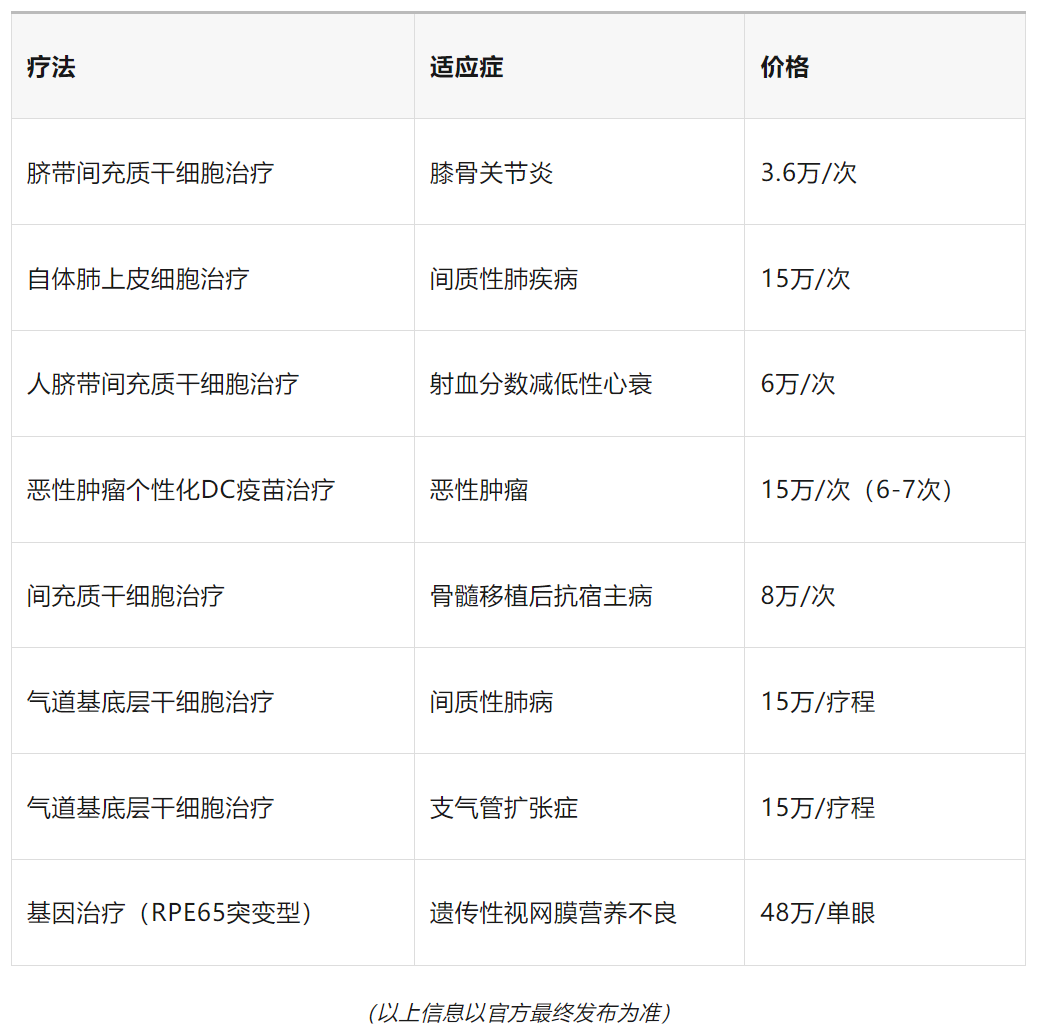 细胞治疗需要多少钱?医保能报销吗?2025费用全面揭秘 2 博鳌干细胞治疗项目大盘点(首批+第二批)