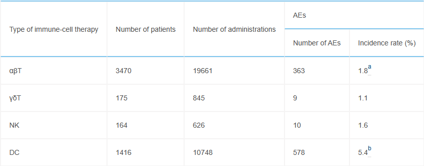 免疫细胞造成的不良反应以及发生率