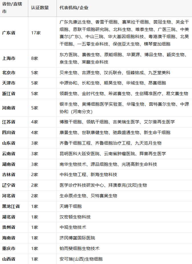 如何选择干细胞治疗机构?看好这6个关键指标避免踩坑 2 中国74家通过中检院认证的医疗机构
