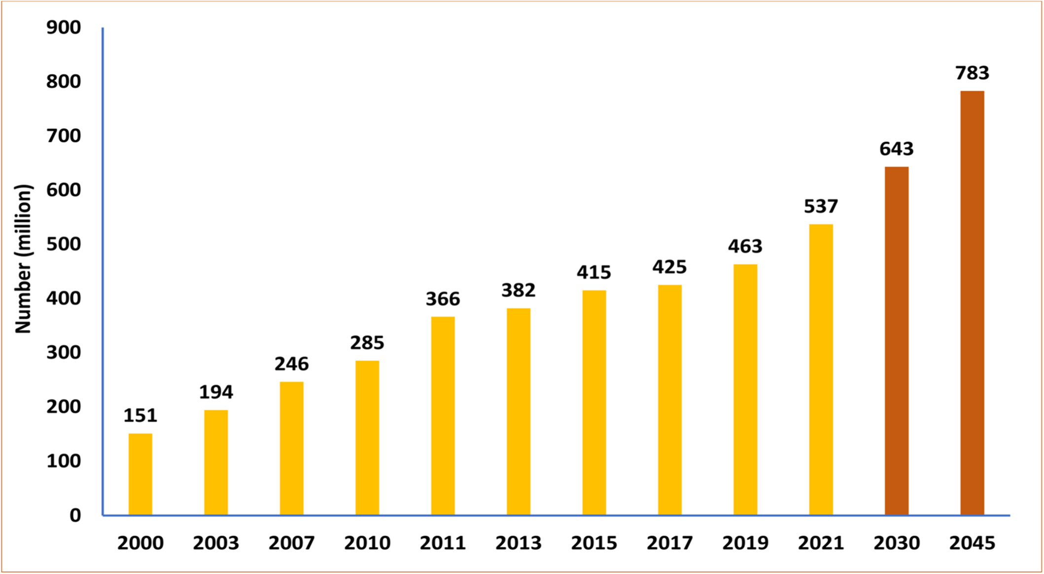 图1：全球20-79岁糖尿病患者人数（百万）（2030 年和 2045 年的预测数字）[数据取自第10版IDF地图集；来源：https: //diabetesatlas.org ]。