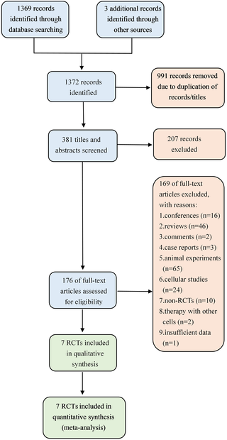 间充质干细胞治疗糖尿病能否调控血糖?7项研究、413名患者数据告诉你答案 3 图 1.研究识别、筛选和纳入过程的流程图。
