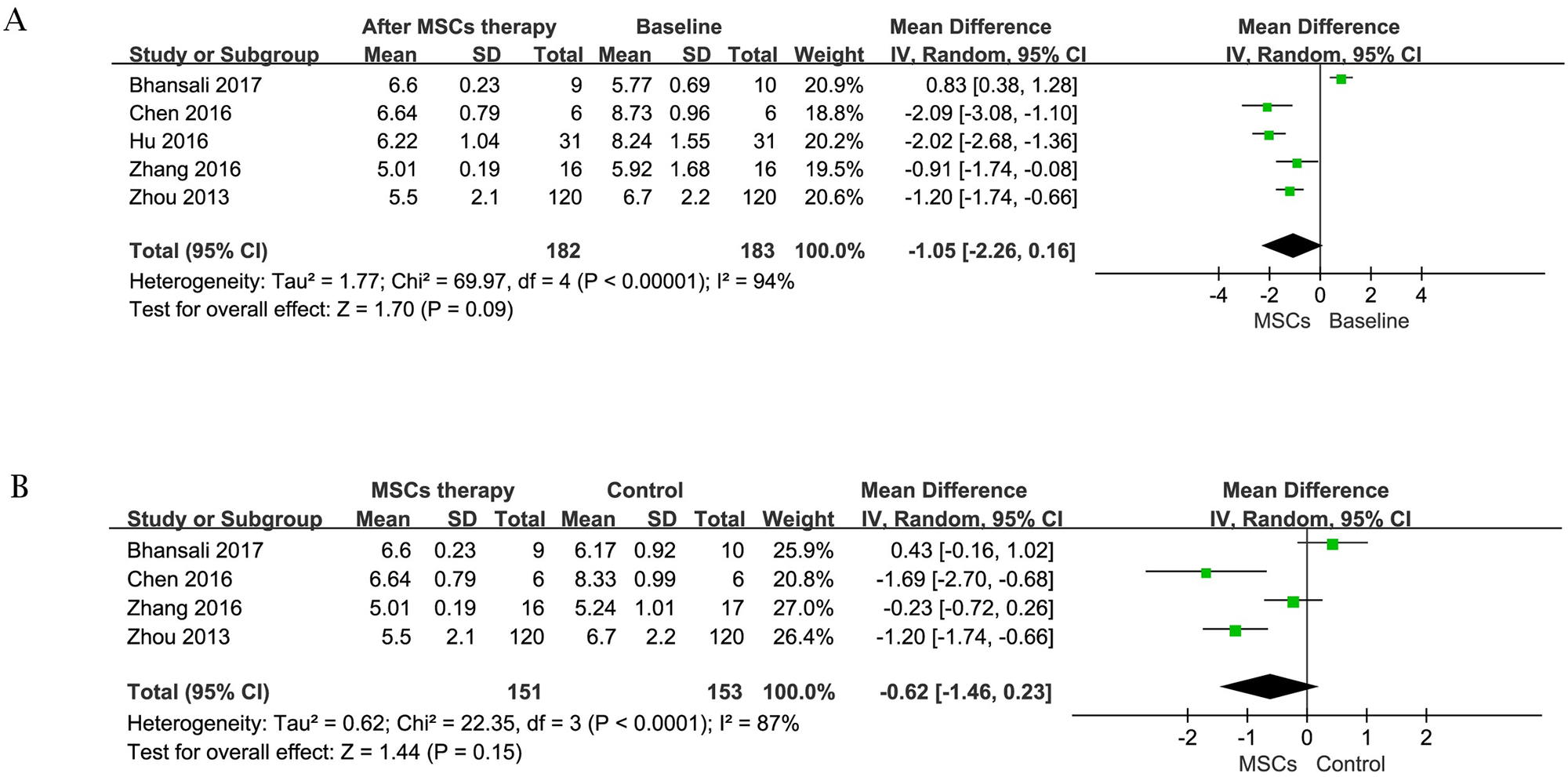 间充质干细胞治疗糖尿病能否调控血糖?7项研究、413名患者数据告诉你答案 4 图2. FPG (mmol/l) 的森林图。