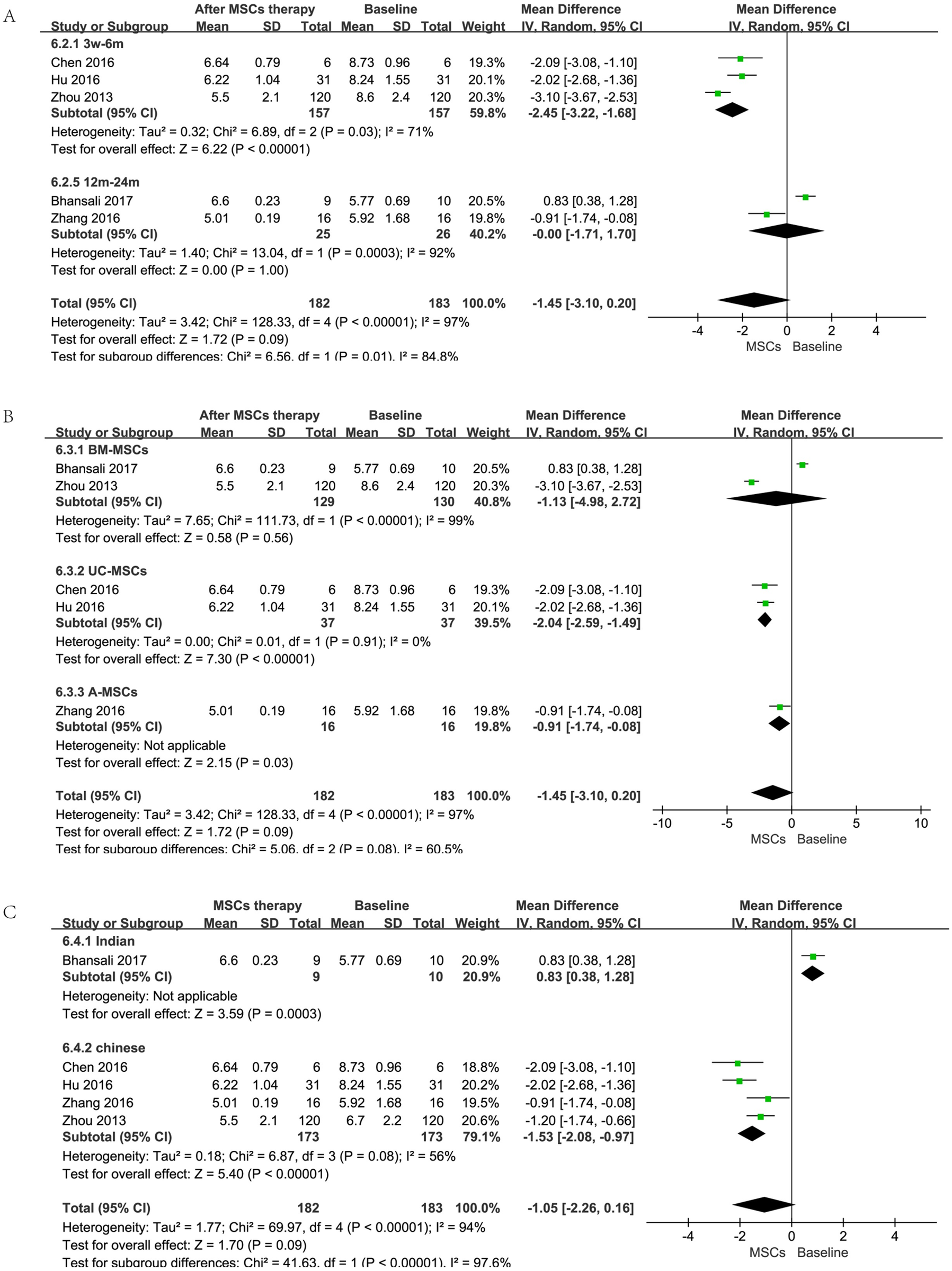 间充质干细胞治疗糖尿病能否调控血糖?7项研究、413名患者数据告诉你答案 5 图3. FPG (mmol/l) 亚组分析的森林图。