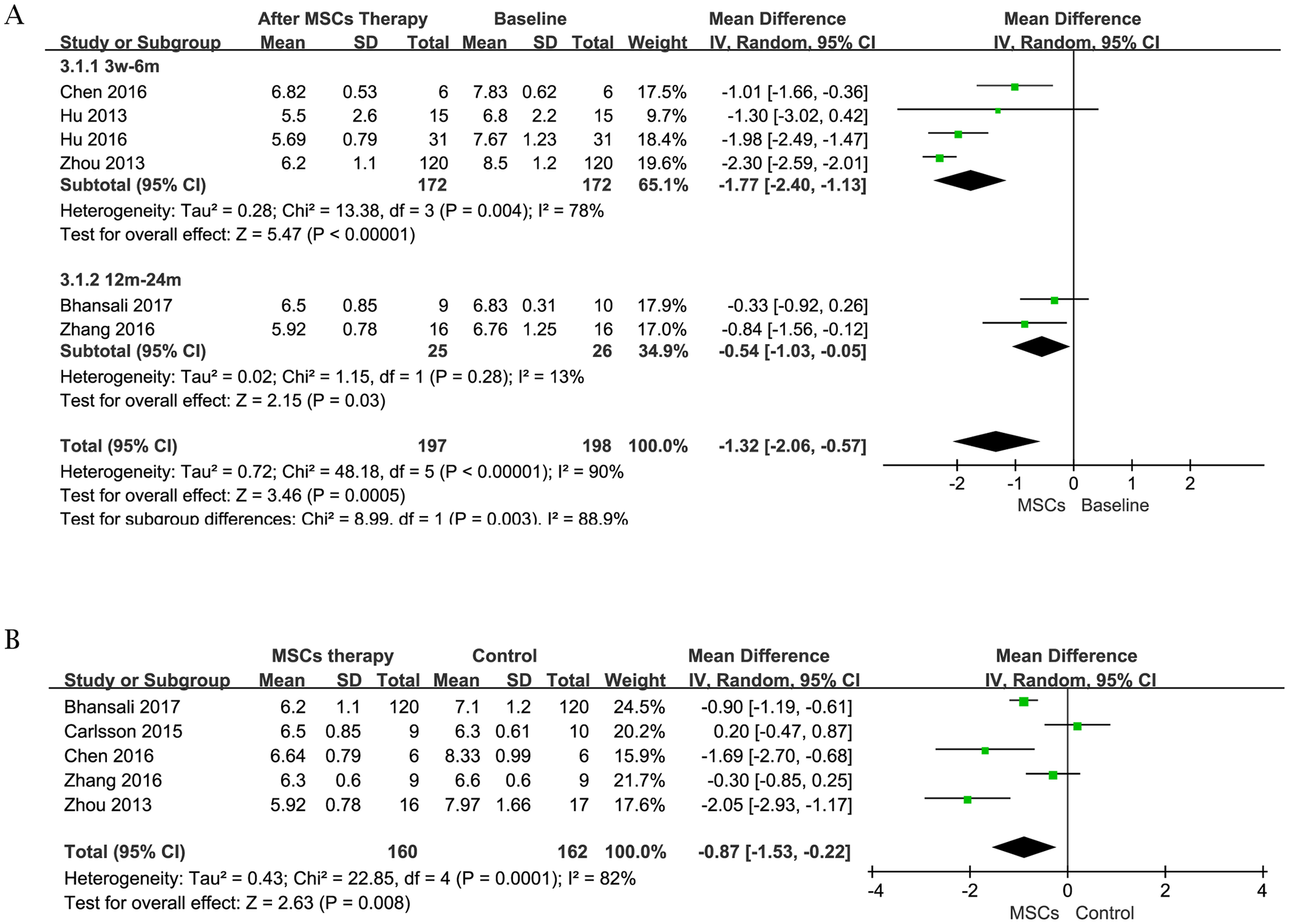间充质干细胞治疗糖尿病能否调控血糖?7项研究、413名患者数据告诉你答案 6 图4. HbA1c (%) 的森林图。