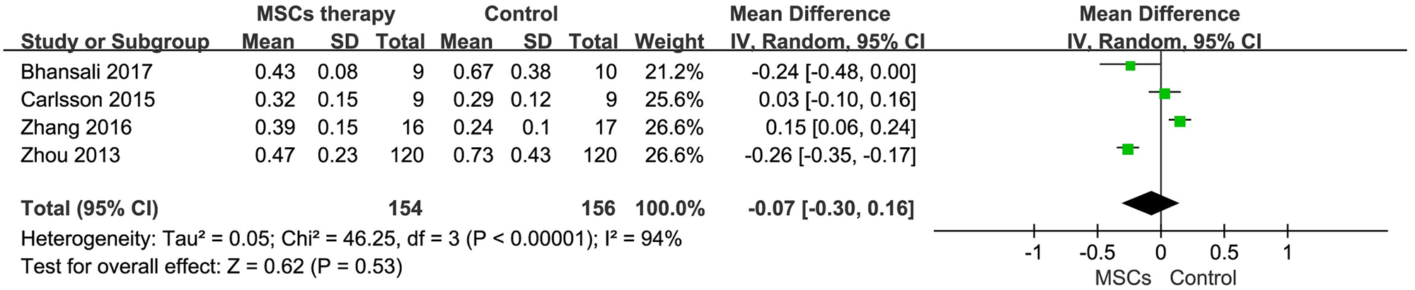 间充质干细胞治疗糖尿病能否调控血糖?7项研究、413名患者数据告诉你答案 7 图 5.空腹 C 肽 (nmol/L) 的森林图。