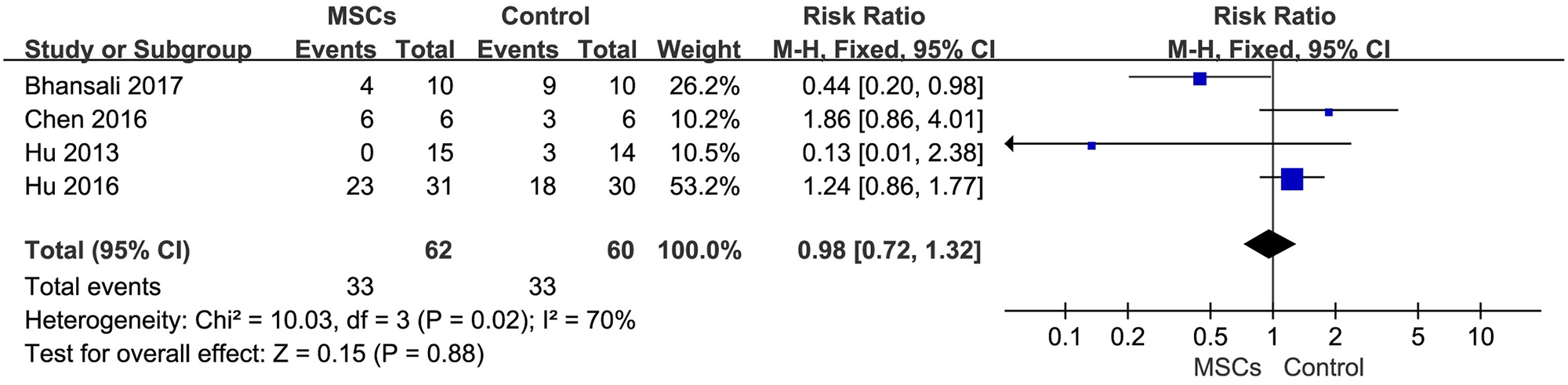 间充质干细胞治疗糖尿病能否调控血糖?7项研究、413名患者数据告诉你答案 8 图6. MSCs 治疗组和对照组不良事件发生率的森林图。