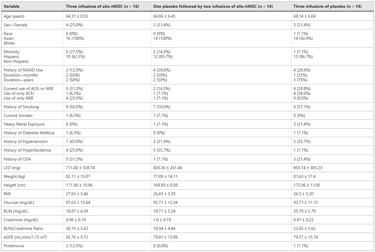干细胞治疗能改善帕金森患者的肾功能吗?研究显示:足量间充质干细胞可改善eGFR并降低血清肌酐 4 wechat 2025 10 13 141152 297