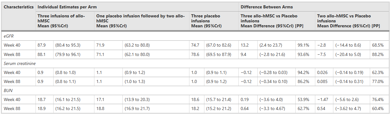 干细胞治疗能改善帕金森患者的肾功能吗?研究显示:足量间充质干细胞可改善eGFR并降低血清肌酐 5 wechat 2025 10 13 141327 538