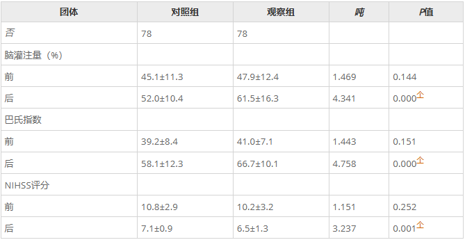 156例患者研究证实:间充质干细胞联合神经干细胞治疗脑梗死可双重改善神经功能与脑灌注 5 wechat 2025 10 22 110711 357