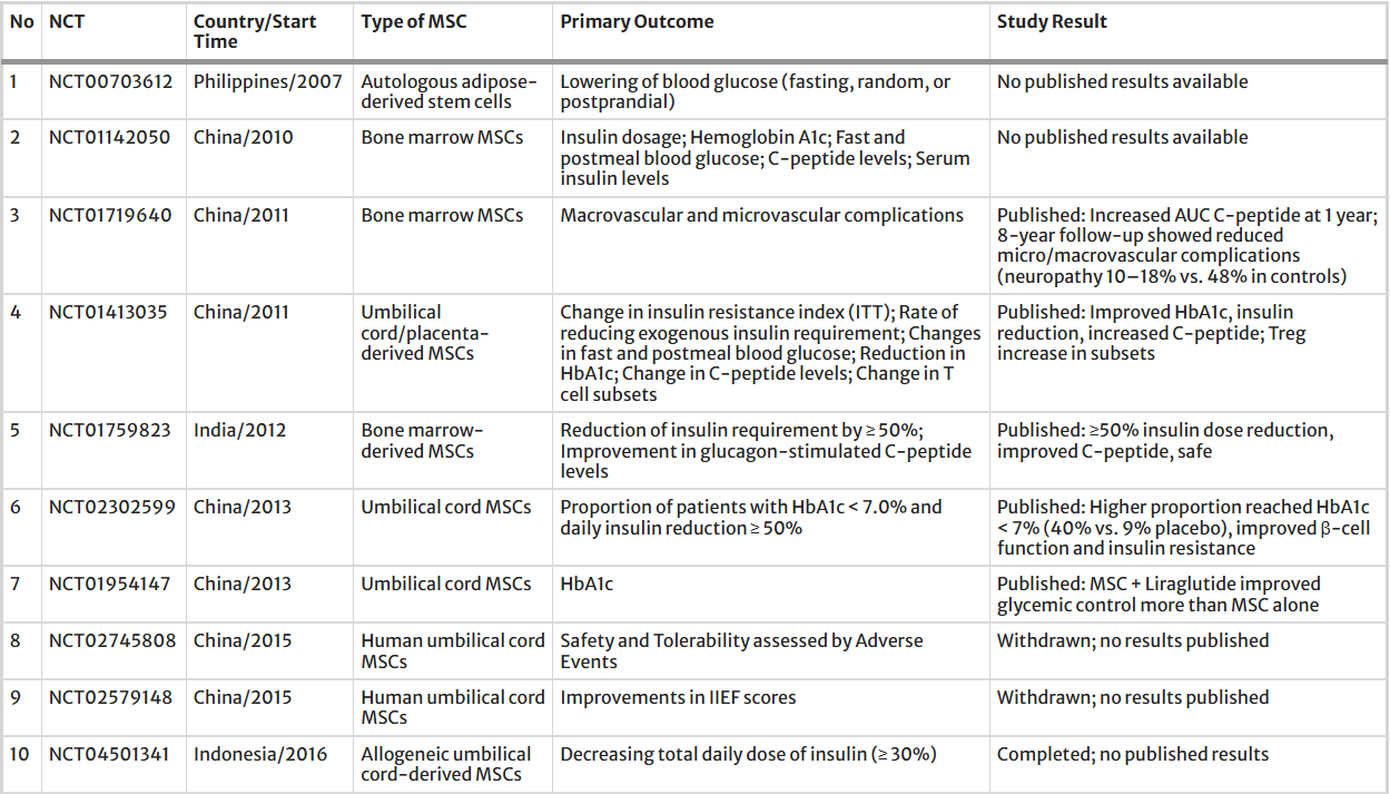 2025年间充质干细胞治疗2型糖尿病:机制、临床证据和未来方向 12 wechat 2025 10 23 144912 937