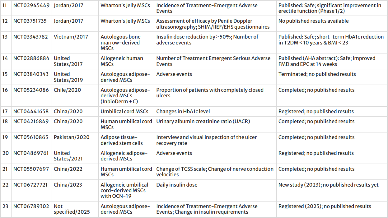 2025年间充质干细胞治疗2型糖尿病:机制、临床证据和未来方向 13 表1:基于间充质干细胞治疗2型糖尿病的临床试验摘要(2000–2025年)