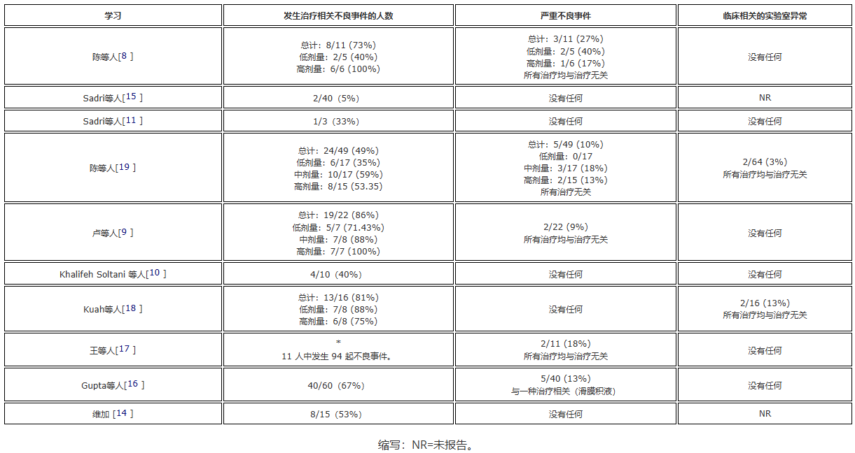 注射间充质干细胞治疗膝骨关节炎:11项研究证实可长期缓解疼痛且安全性良好 4 wechat 2025 10 24 140942 850