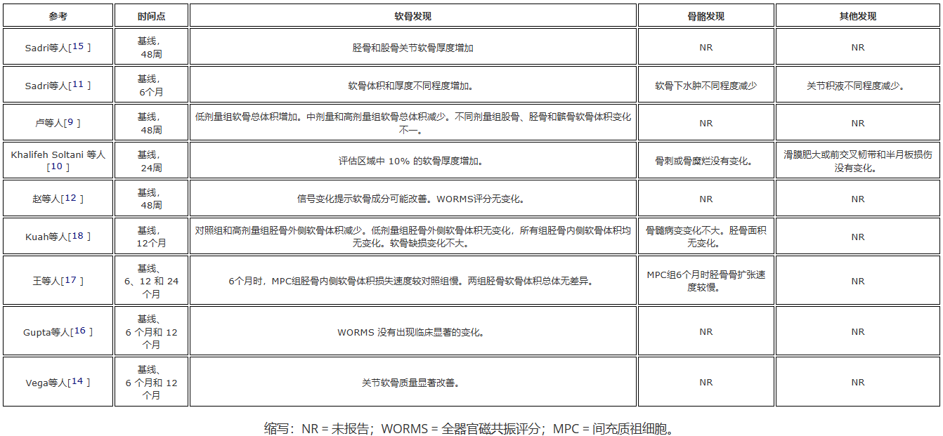 注射间充质干细胞治疗膝骨关节炎:11项研究证实可长期缓解疼痛且安全性良好 5 wechat 2025 10 24 141306 353