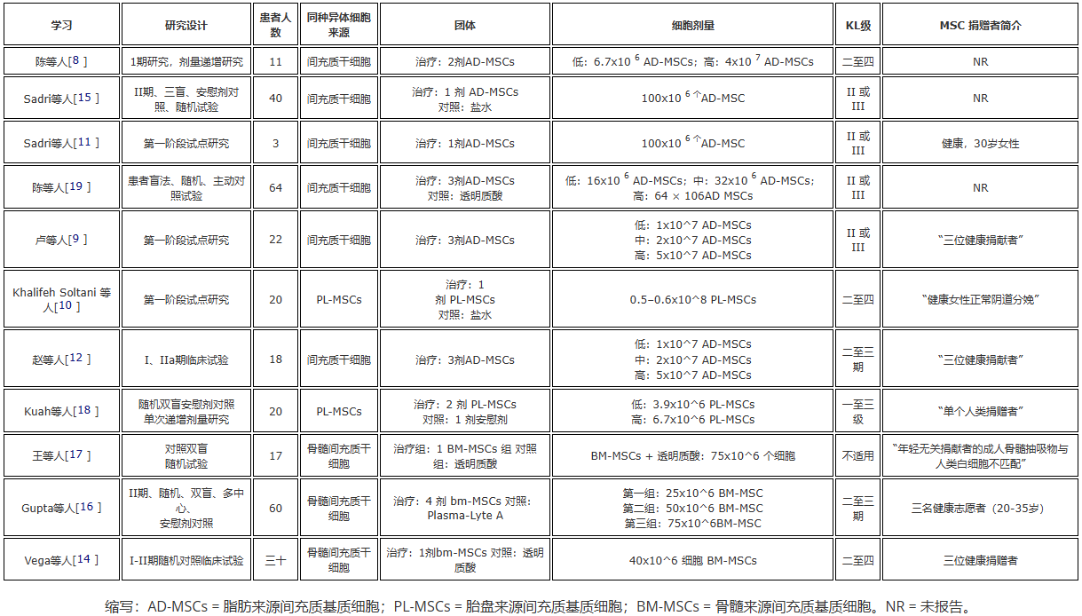 注射间充质干细胞治疗膝骨关节炎:11项研究证实可长期缓解疼痛且安全性良好 3 wechat 2025 10 24 141637 858
