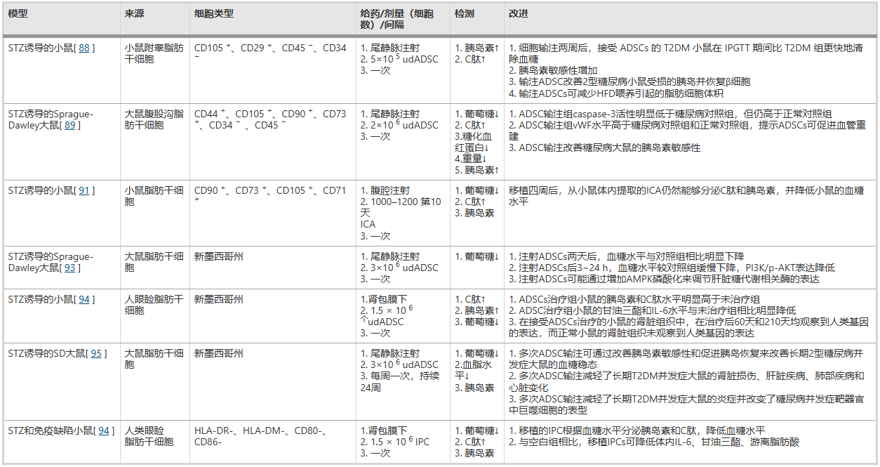 脂肪干细胞治疗糖尿病及其并发症中的进展及应用 5 表2:ADSCs应用于T2DM的动物实验