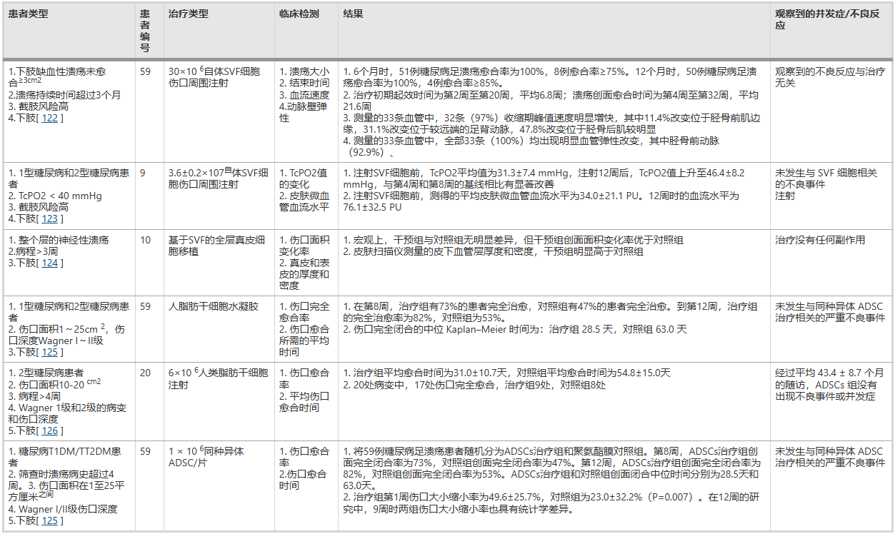 脂肪干细胞治疗糖尿病及其并发症中的进展及应用 7 表3使用ADSC治疗糖尿病伤口的临床试验
